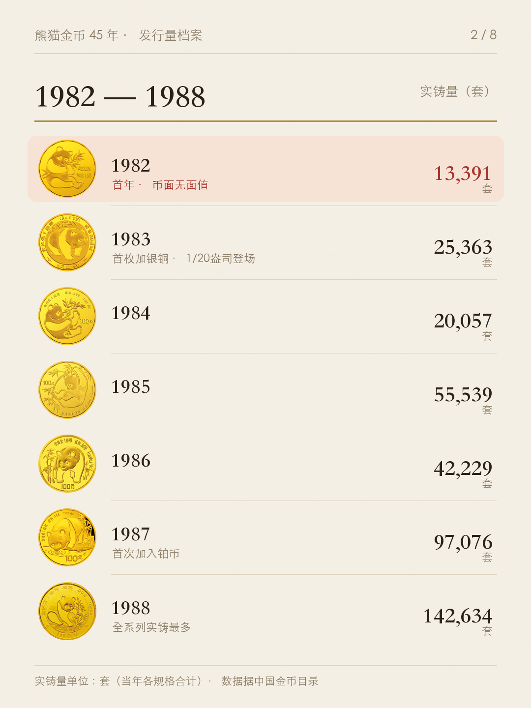 熊猫金币哪年最稀缺？