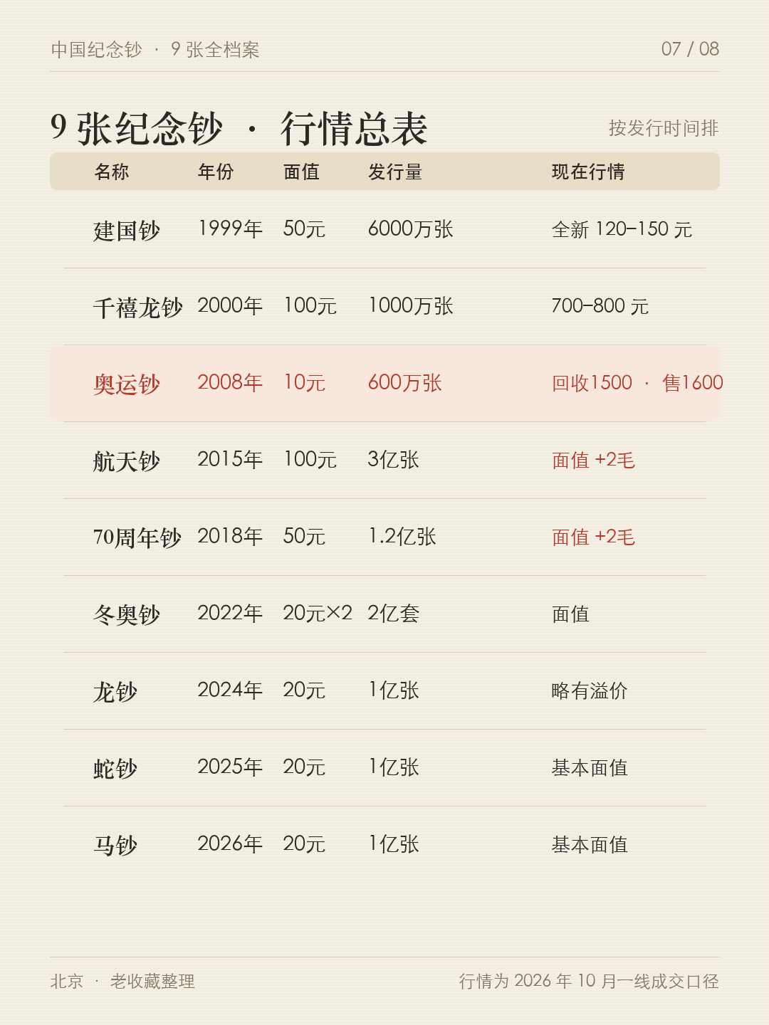 中国到现在只发过9张纪念钞，行情全在这儿。
